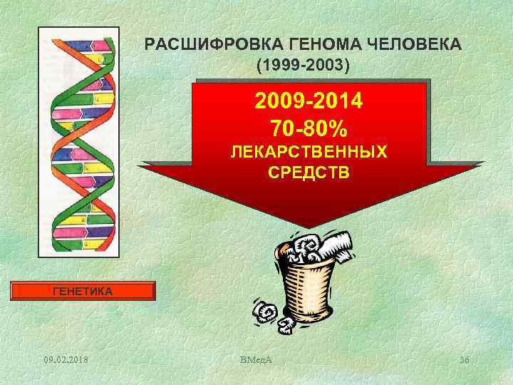 РАСШИФРОВКА ГЕНОМА ЧЕЛОВЕКА (1999 -2003) 2009 -2014 70 -80% ЛЕКАРСТВЕННЫХ СРЕДСТВ ГЕНЕТИКА 09. 02.