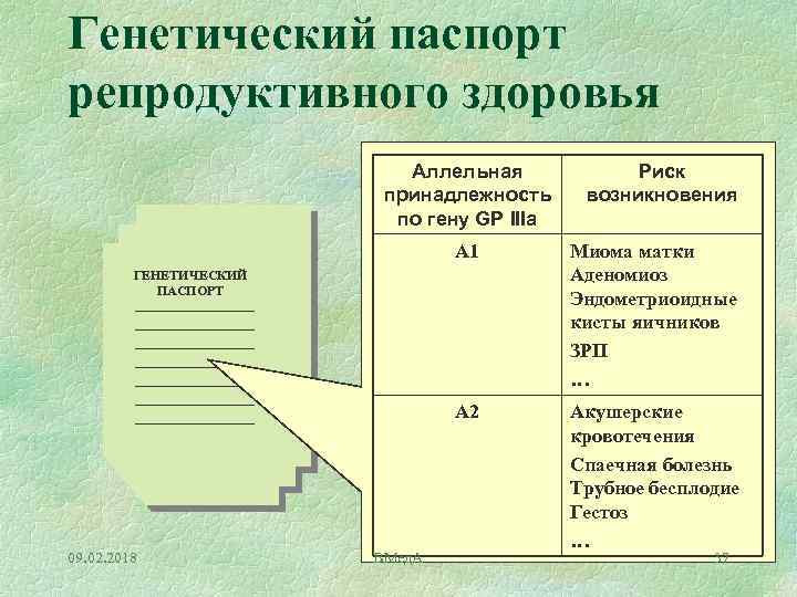 Генетический паспорт репродуктивного здоровья Аллельная принадлежность по гену GP IIIa Риск возникновения А 1