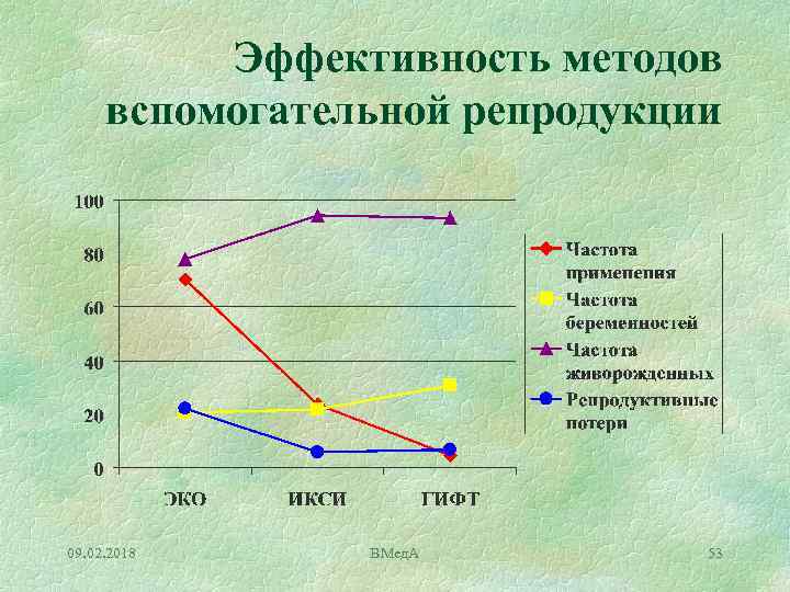 Эффективность методов вспомогательной репродукции 09. 02. 2018 ВМед. А 53 