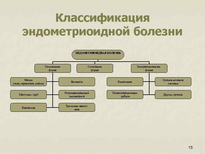 Классификация эндометриоидной болезни ЭНДОМЕТРИОИДНАЯ БОЛЕЗНЬ Генитальная форма Сочетанная форма Экстрагенитальная форма Матки (тела, перешейка,