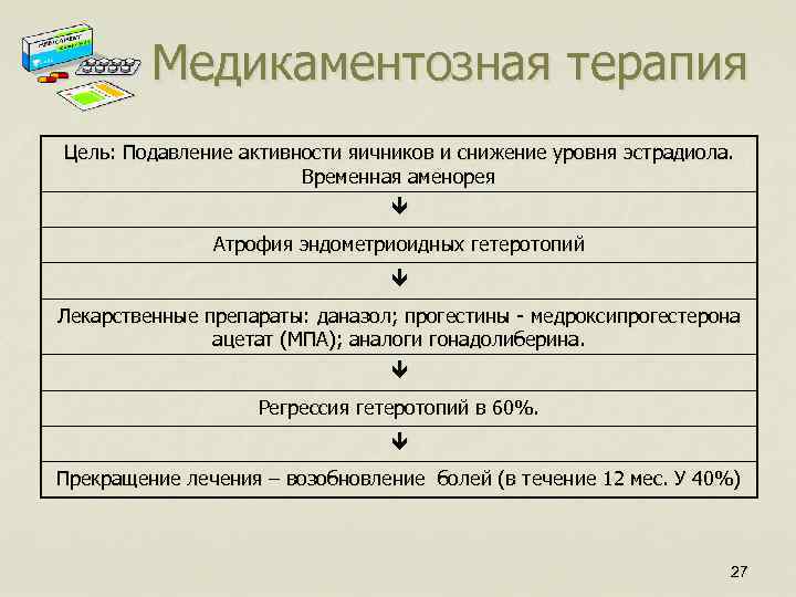 Медикаментозная терапия Цель: Подавление активности яичников и снижение уровня эстрадиола. Временная аменорея Атрофия эндометриоидных