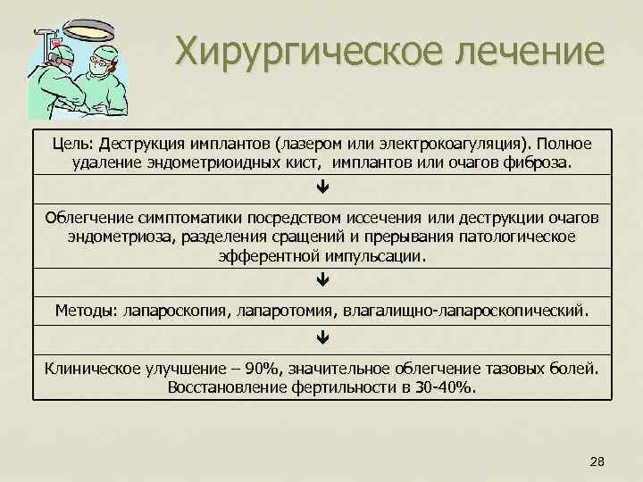 Хирургическое лечение Цель: Деструкция имплантов (лазером или электрокоагуляция). Полное удаление эндометриоидных кист, имплантов или