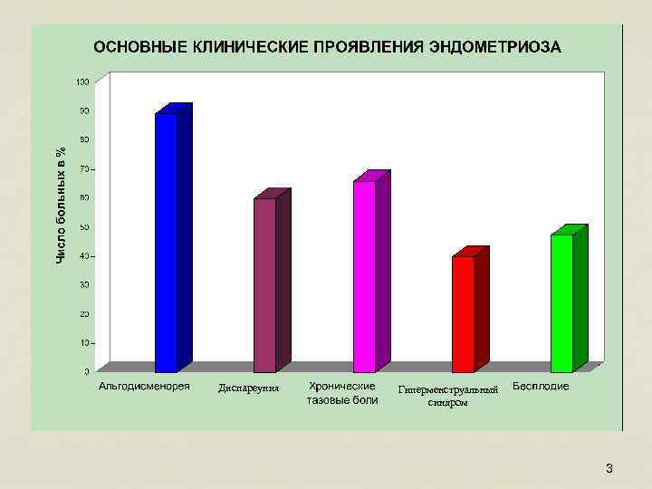 Диспареуния Гиперменструальный синдром 3 