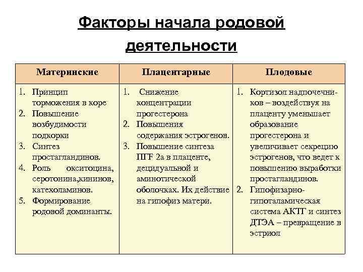 Факторы начала родовой деятельности Материнские 1. Принцип торможения в коре 2. Повышение возбудимости подкорки