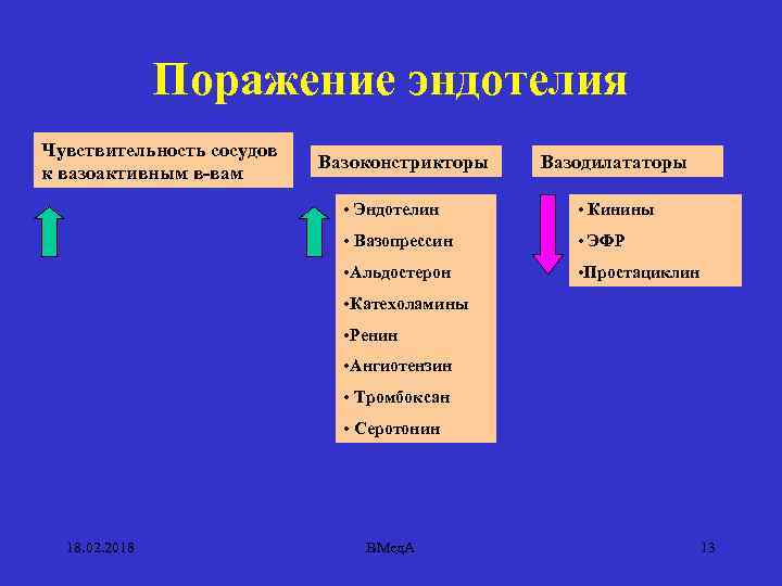 Поражение эндотелия Чувствительность сосудов к вазоактивным в-вам Вазоконстрикторы Вазодилататоры • Эндотелин • Кинины •