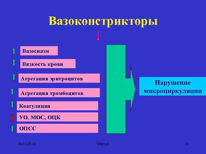 Вазоконстрикторы Вазоспазм Вязкость крови Агрегация эритроцитов Нарушение микроциркуляции Агрегация тромбоцитов Коагуляция УО, МОС, ОЦК