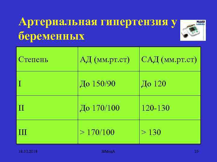 Артериальная гипертензия у беременных Степень АД (мм. рт. ст) САД (мм. рт. ст) I