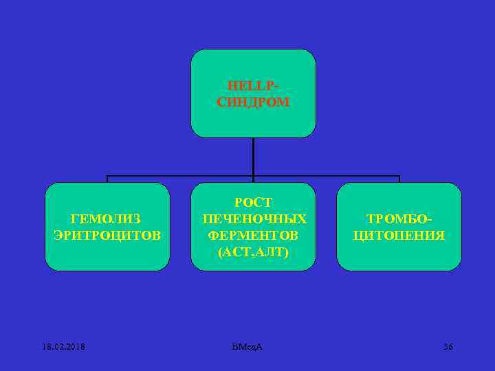 HELLPСИНДРОМ ГЕМОЛИЗ ЭРИТРОЦИТОВ 18. 02. 2018 РОСТ ПЕЧЕНОЧНЫХ ФЕРМЕНТОВ (АСТ, АЛТ) ВМед. А ТРОМБОЦИТОПЕНИЯ