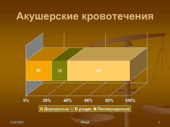 Акушерские кровотечения 2/16/2018 ВМед. А 3 