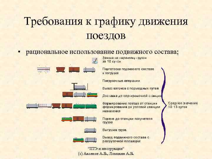 Несоблюдение расписания. Требования предъявляемые к графику движения поездов. Требования ПТЭ К графику движения поездов. Назначение Графика движения поездов и требования к нему..