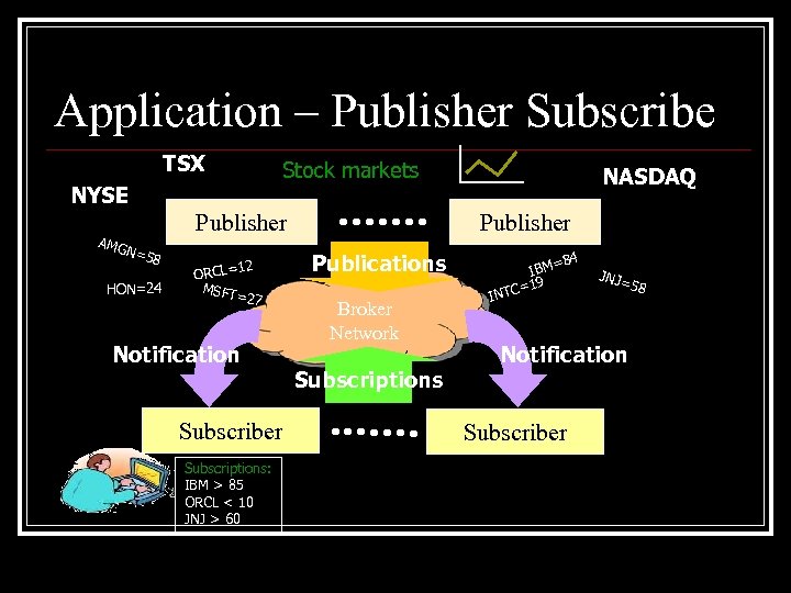 Application – Publisher Subscribe TSX NYSE Stock markets AMG Publisher N=5 8 HON=24 12