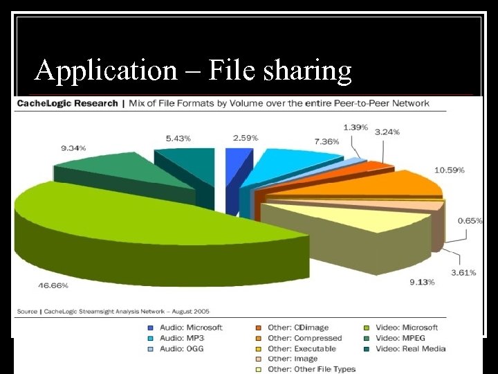 Application – File sharing 