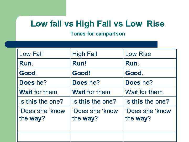 Low fall vs High Fall vs Low Rise Tones for camparison Low Fall Run.