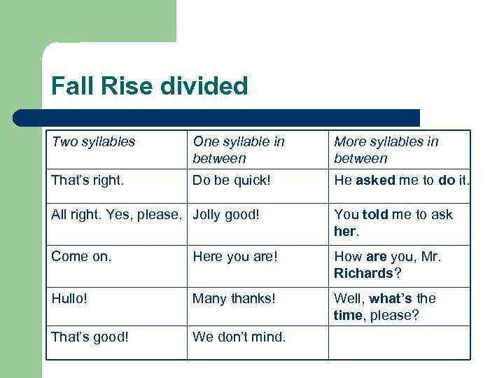 Fall Rise divided Two syllables One syllable in between More syllables in between That’s