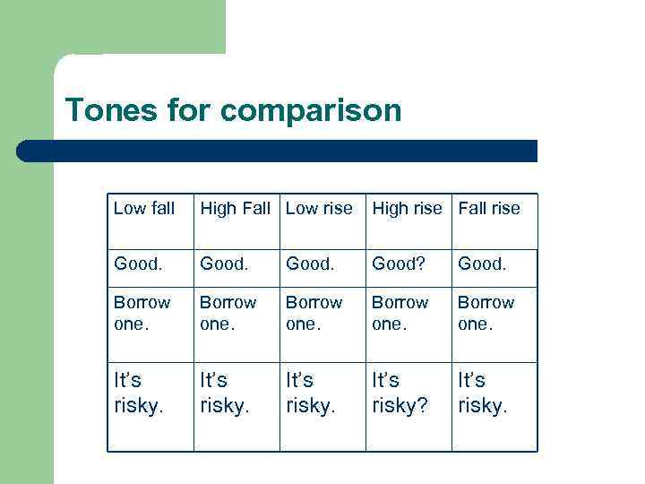 Tones for comparison Low fall High Fall Low rise High rise Fall rise Good.