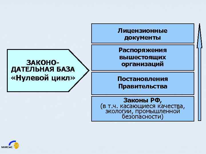 Лицензионные документы ЗАКОНОДАТЕЛЬНАЯ БАЗА «Нулевой цикл» Распоряжения вышестоящих организаций Постановления Правительства Законы РФ, (в