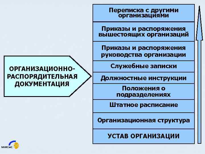 Переписка с другими организациями Приказы и распоряжения вышестоящих организаций Приказы и распоряжения руководства организации