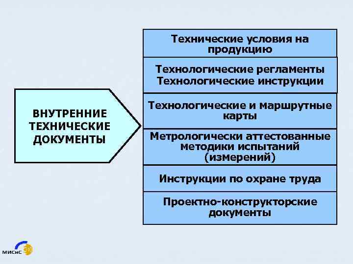 Технические условия на продукцию Технологические регламенты Технологические инструкции ВНУТРЕННИЕ ТЕХНИЧЕСКИЕ ДОКУМЕНТЫ Технологические и маршрутные