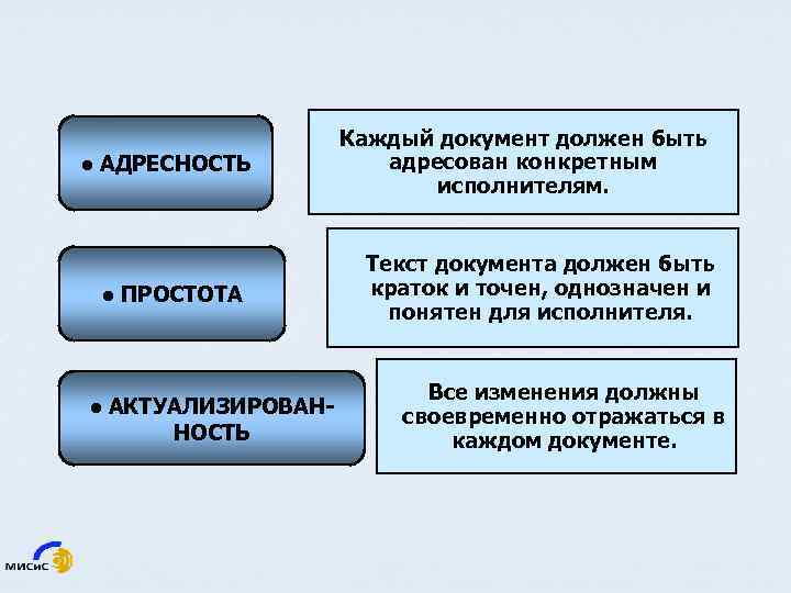 ● АДРЕСНОСТЬ ● ПРОСТОТА ● АКТУАЛИЗИРОВАННОСТЬ Каждый документ должен быть адресован конкретным исполнителям. Текст