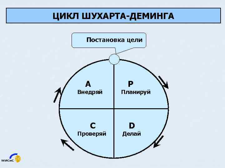 ЦИКЛ ШУХАРТА-ДЕМИНГА Постановка цели А Р Внедряй Планируй С Проверяй D Делай 