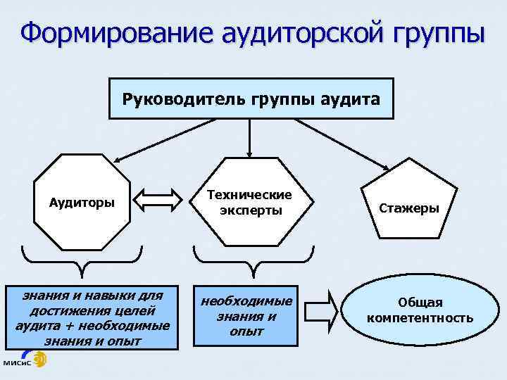 Формирование аудиторской группы Руководитель группы аудита Аудиторы знания и навыки для достижения целей аудита