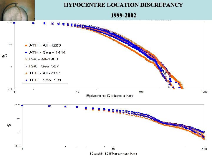 HYPOCENTRE LOCATION DISCREPANCY 1999 -2002 
