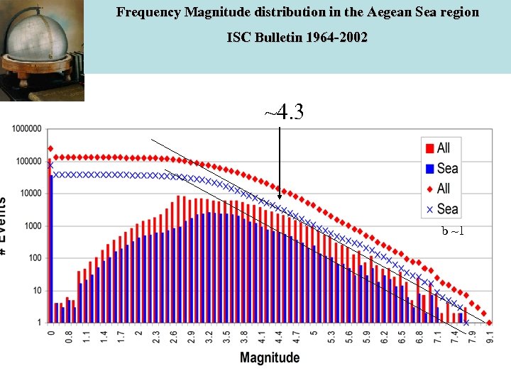 Frequency Magnitude distribution in the Aegean Sea region ISC Bulletin 1964 -2002 ~4. 3