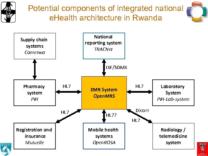 Potential components of integrated national e. Health architecture in Rwanda National reporting system TRACNet