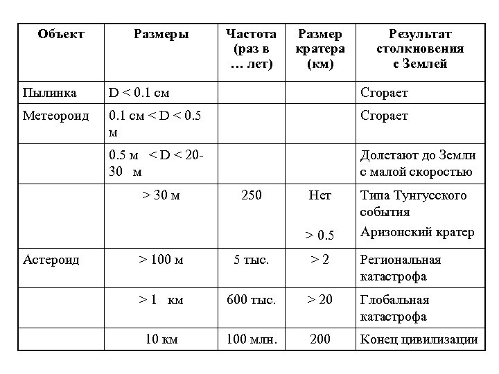 Размер в частоте. Размерность частоты. Частота столкновения с землей тел различных размеров. Размерность частоты слабого поля. Размер кратера от диаметра таблица.