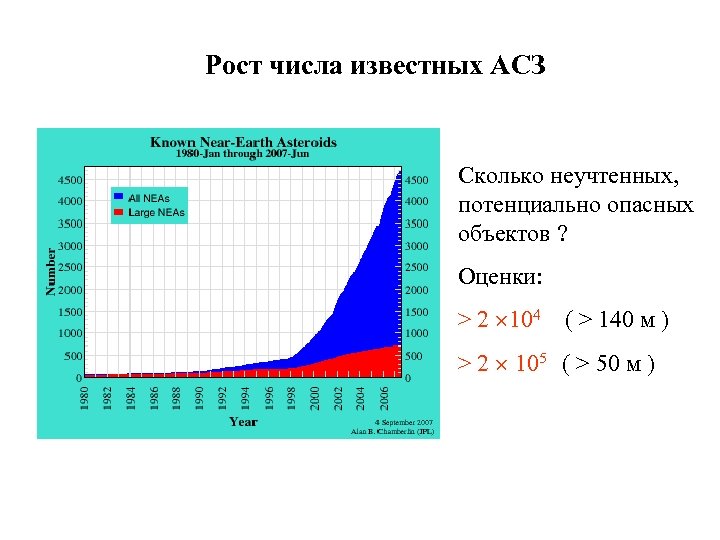 Рост числа известных АСЗ Сколько неучтенных, потенциально опасных объектов ? Оценки: > 2 104