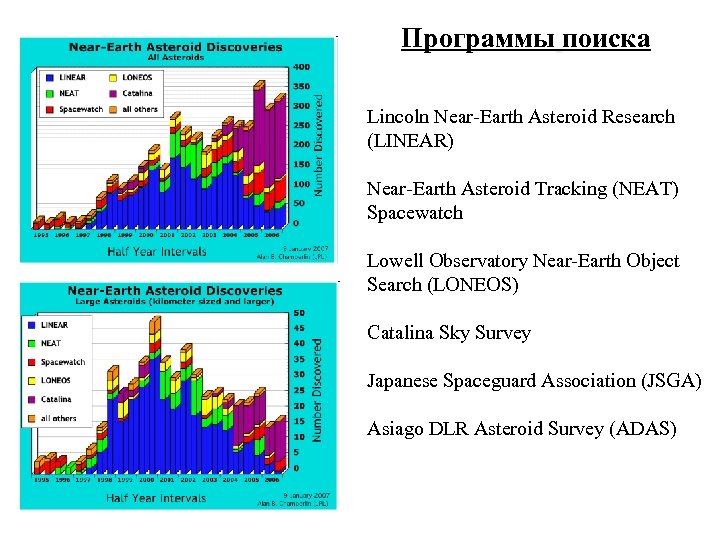 Программы поиска Lincoln Near-Earth Asteroid Research (LINEAR) Near-Earth Asteroid Tracking (NEAT) Spacewatch Lowell Observatory