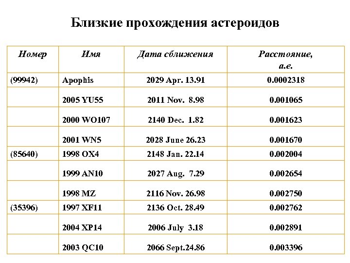 Близкие прохождения астероидов Номер Apophis 2029 Apr. 13. 91 0. 0002318 2011 Nov. 8.