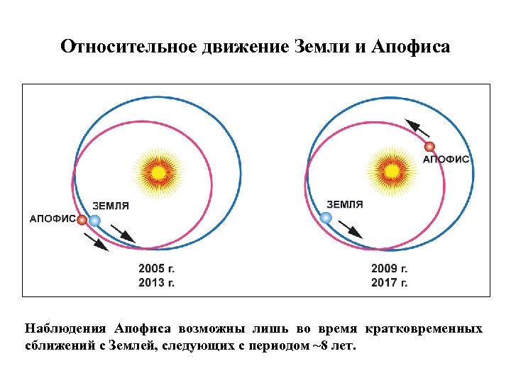 Относительное движение Земли и Апофиса Наблюдения Апофиса возможны лишь во время кратковременных сближений с