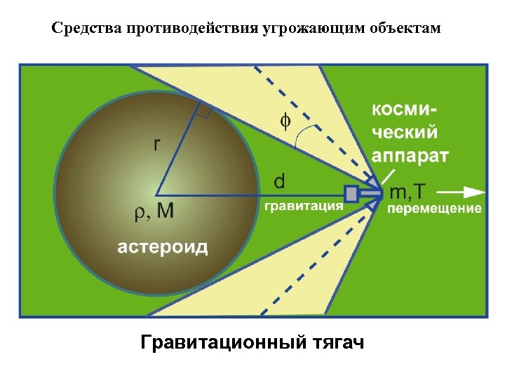 Средства противодействия угрожающим объектам Гравитационный тягач 