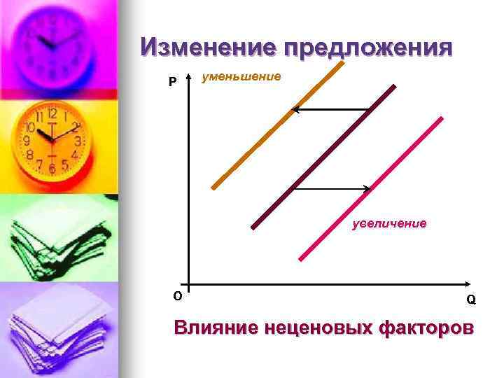 Изменение предложения P уменьшение увеличение О Q Влияние неценовых факторов 