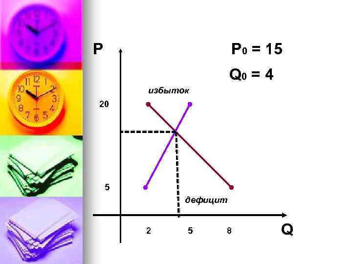 Р Р 0 = 15 Q 0 = 4 избыток 20 5 дефицит 2