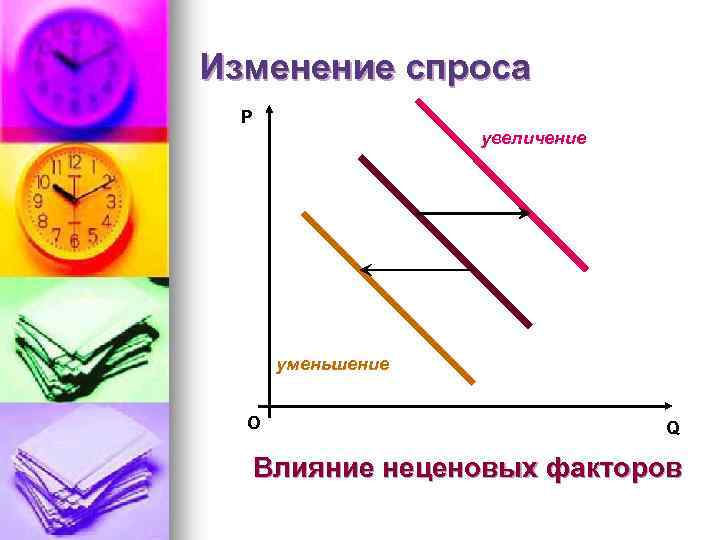 Изменение спроса P увеличение уменьшение О Q Влияние неценовых факторов 