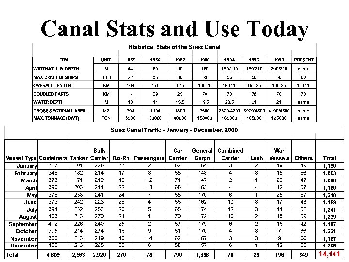 Canal Stats and Use Today 
