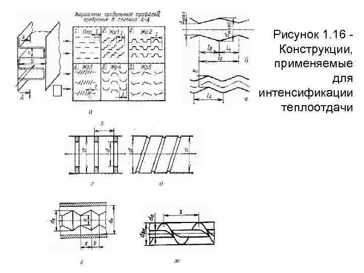 Рисунок 1. 16 Конструкции, применяемые для интенсификации теплоотдачи 