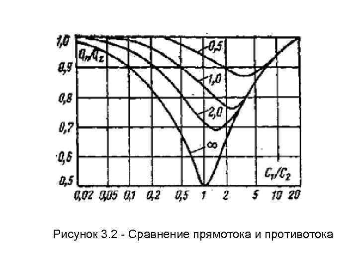 Рисунок 3. 2 - Сравнение прямотока и противотока 