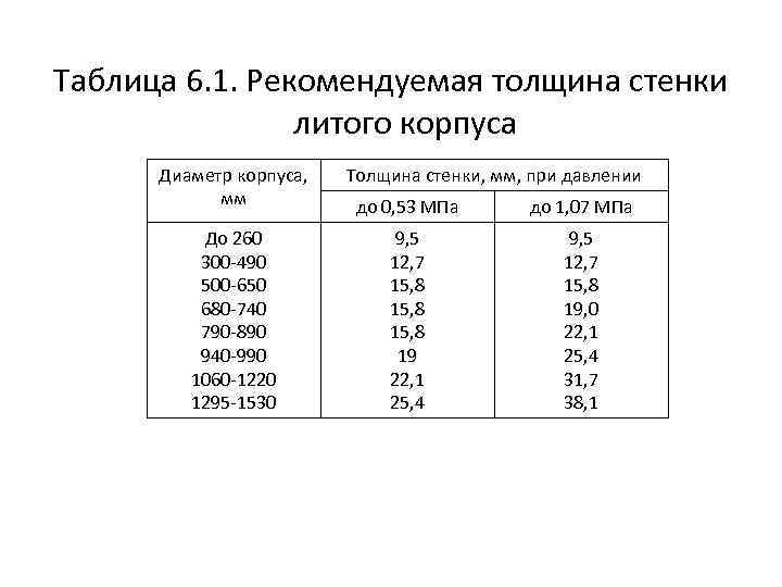 Таблица 6. 1. Рекомендуемая толщина стенки литого корпуса Диаметр корпуса, мм До 260 300