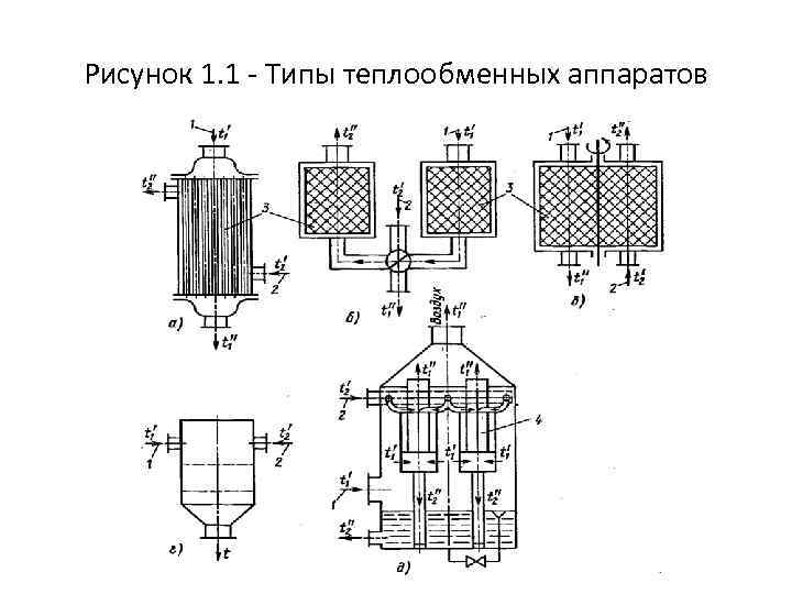 Рисунок 1. 1 Типы теплообменных аппаратов 