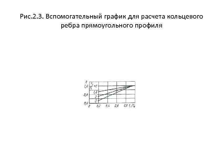 Рис. 2. 3. Вспомогательный график для расчета кольцевого ребра прямоугольного профиля 