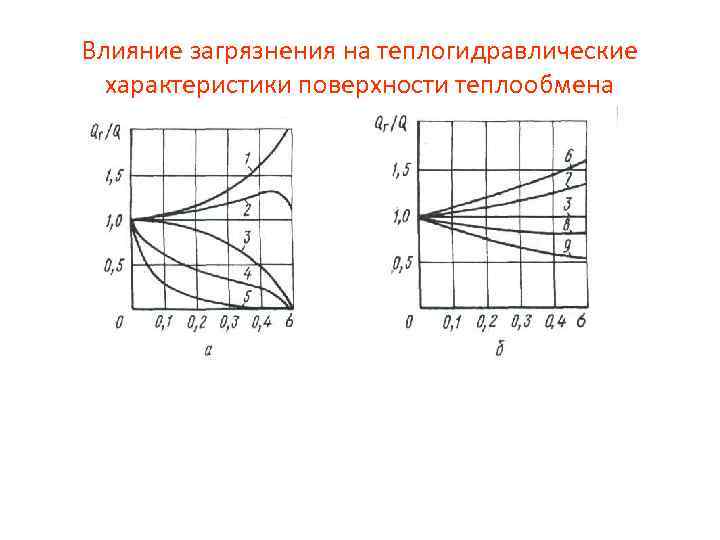 Влияние загрязнения на теплогидравлические характеристики поверхности теплообмена Рис. 2. 7. Влияние относительной толщины σ