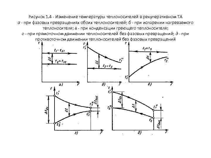 Схемы движения теплоносителей