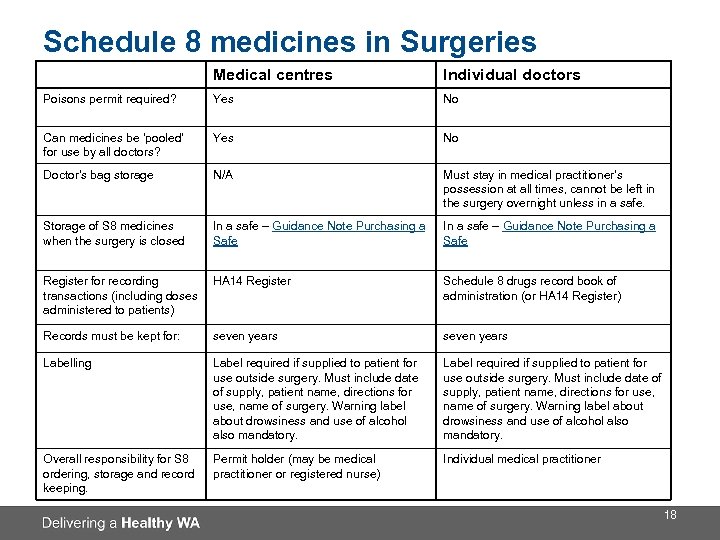 Schedule 8 medicines in Surgeries Medical centres Individual doctors Poisons permit required? Yes No