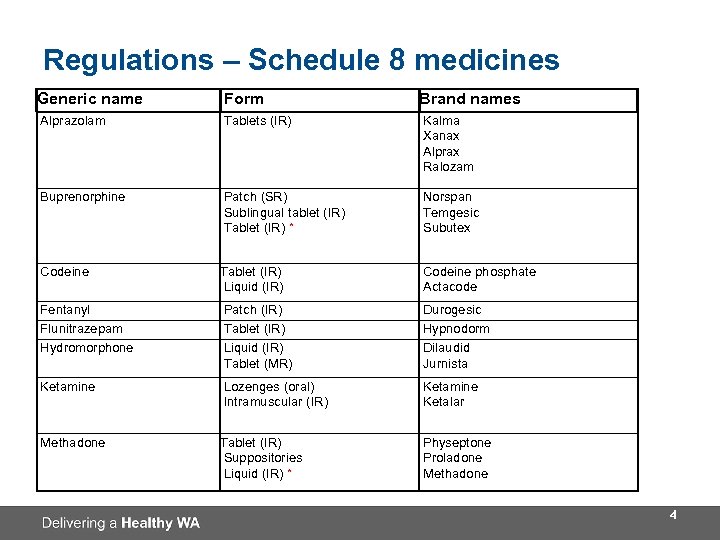 Regulations – Schedule 8 medicines Generic name Form Brand names Alprazolam Tablets (IR) Kalma