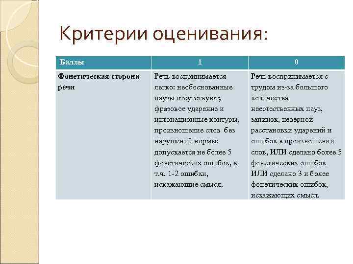 Критерии оценивания: Баллы Фонетическая сторона речи 1 0 Речь воспринимается легко: необоснованные паузы отсутствуют;