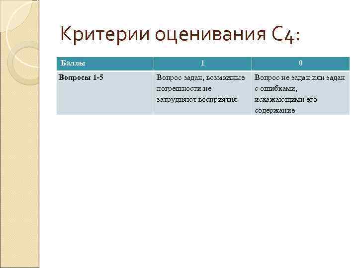 Критерии оценивания С 4: Баллы Вопросы 1 -5 1 0 Вопрос задан, возможные Вопрос