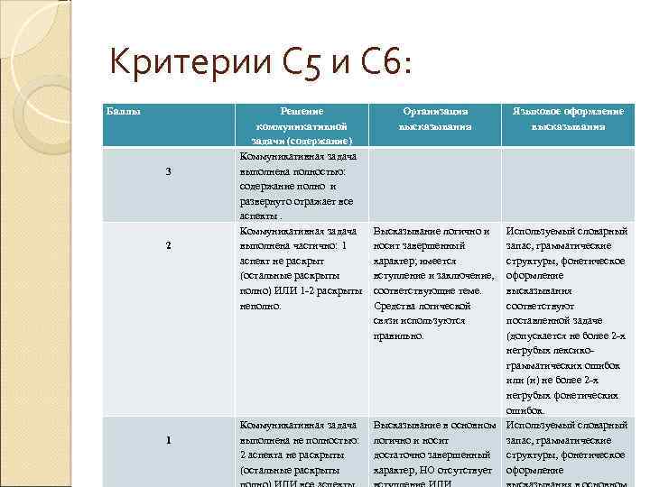 Критерии С 5 и С 6: Баллы 3 2 1 Решение коммуникативной задачи (содержание)